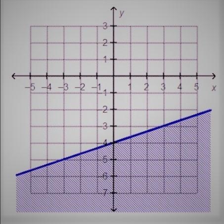 Which linear inequality is represented by the graph? y ≥ 1/3x – 4 y ≤1/3 x – 4 y ≤ 1/3x-example-1