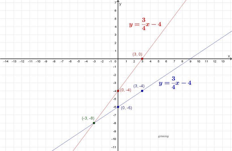 Solve the following system of equations by graphing. –4x + 3y = –12 –2x + 3y = –18 Graph-example-1