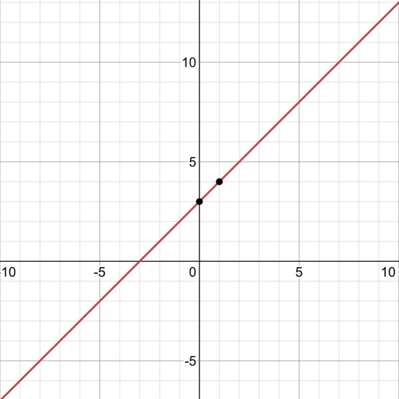 Graph this function y=x+3​-example-1