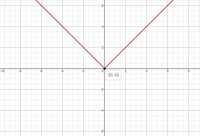 Which of the following is a key property of the absolute value parent function? A-example-1