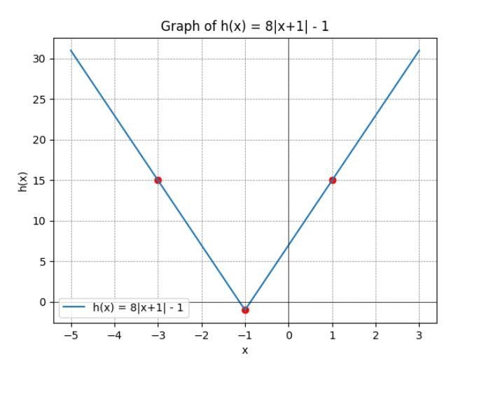 How do I Graph h(x)=8|x+1|-1-example-1