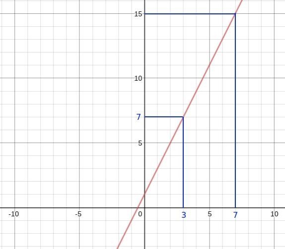 A. How can the graph for the rule y= 2x+1 be used to predict the result for an input-example-1