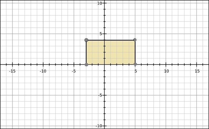 A rectangle with vertices located at (−3, 4) and (5, 4) has an area of 32 square units-example-2