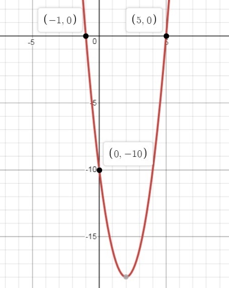 In f(x) = 2x2 − 8x − 10, the y-intercept is ? at ? and the x-intercepts are (-1, 0) and-example-1