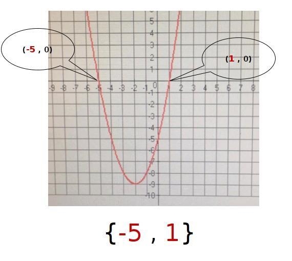 What are the zeros of the following function?-example-1