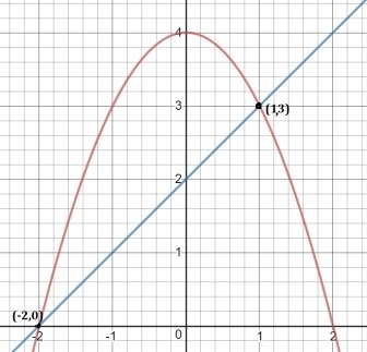 Describe the graph that would be used to solve the equation-x^2 + 4 = x+2-example-1