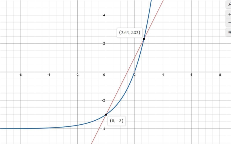 The graph below shows the solution for the following system. {f(x)=2x−3 g(x)=2^x−4 Linear-example-1