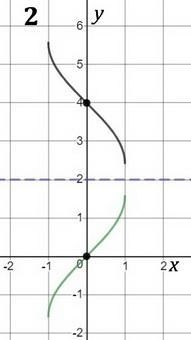 The graph of y=sinx is reflected on the line x=y then on y=2 the resulting graph has-example-2