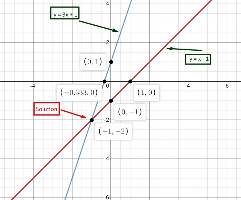 Question 2 of 10 2 Points Graph the system of equations below on a piece of paper-example-1