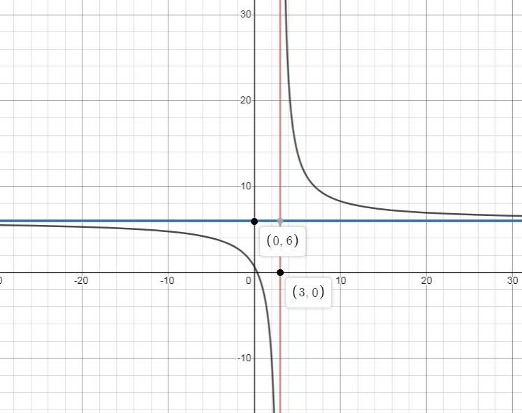 Which is a graph of f(x) = (6x-2)/(x-3), with any vertical or horizontal asymptotes-example-1