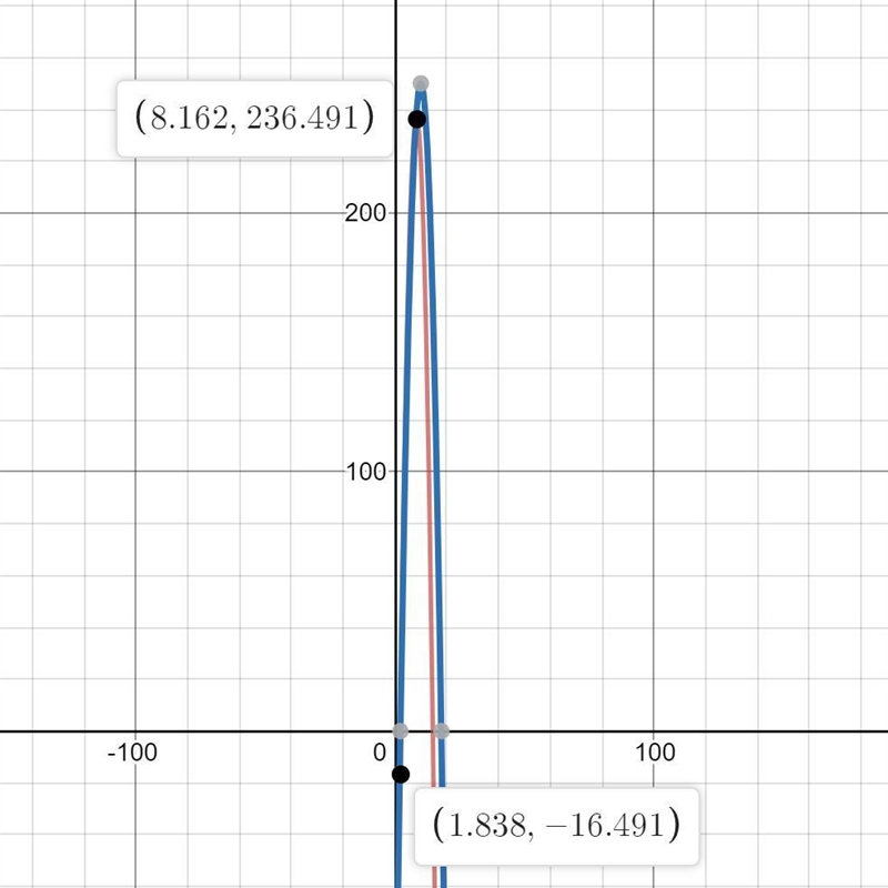 The quadratic equation y = –6x2 + 100x – 180 models the store’s daily profit, y, for-example-2