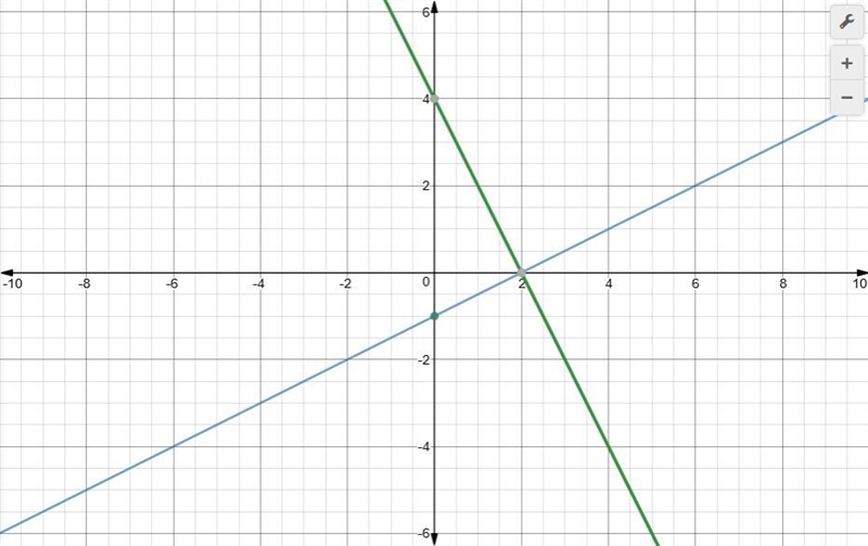 Graph the system below and write the solution { y = 1/2x - 1 2x+y= 4 <----( all-example-1