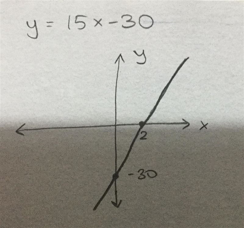 Graph the function y = 15x – 31 + 1-example-1