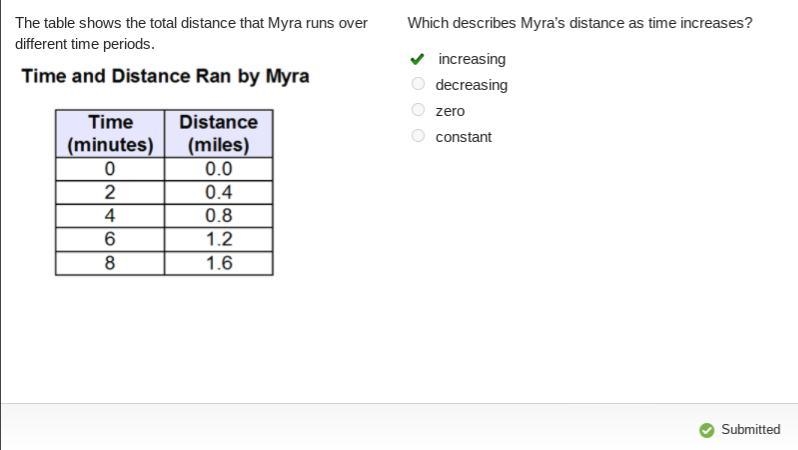 Which describes Myra’s distance as time increases-example-1