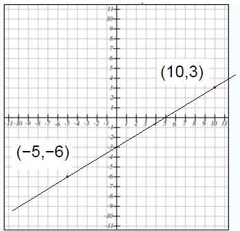 Find the equation for the linear function that passes through the points (−5,−6) and-example-1