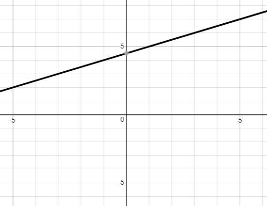 Please help ! Graph ; Y= 3= 1/2 (x+3)-example-1