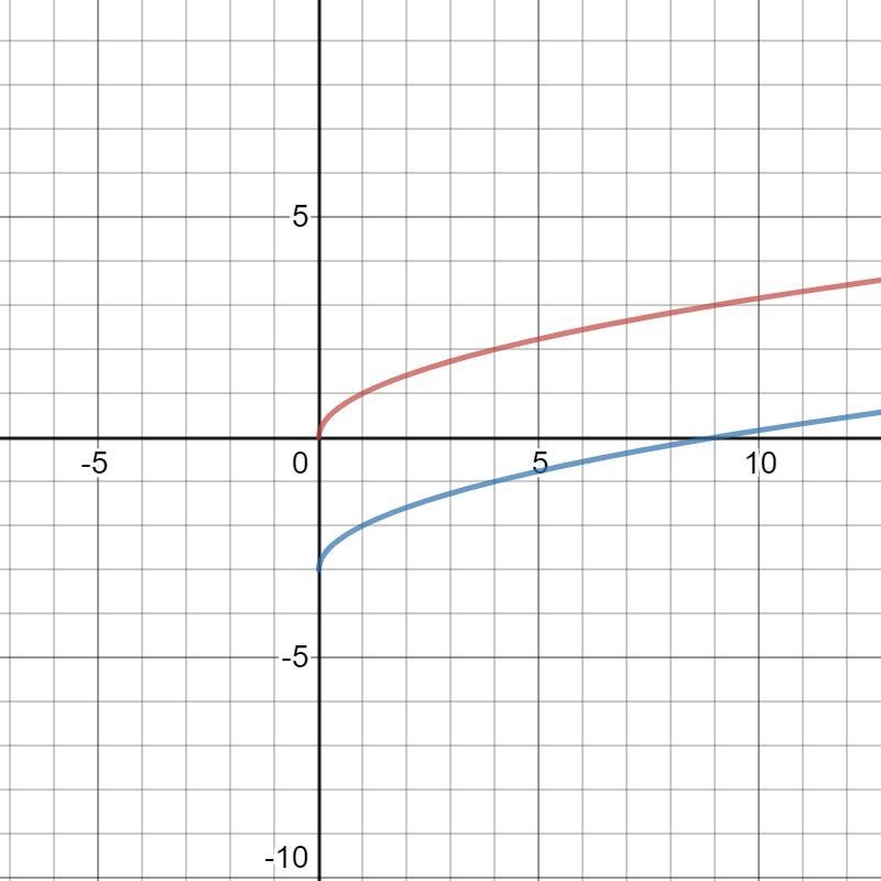 For the parent function y=√x what effect does a value of k = -3 have on the graph-example-1