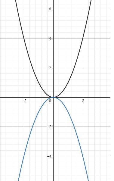 If you flip the graph of the quadratic parent function, f(x) = x^2, over the x-axis-example-1