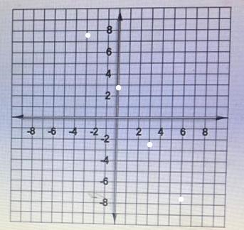 Graph the liner equation. Find three points that solve the equation then plot on the-example-1