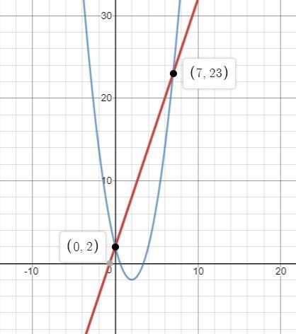 Solve the system of equations y=3x+2 y=x2-4x+2-example-1