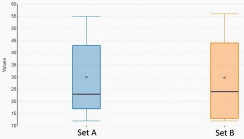 Which data set has a greater spread? Why? Set A: {38, 12, 23, 48, 55, 16, 18} Set-example-1