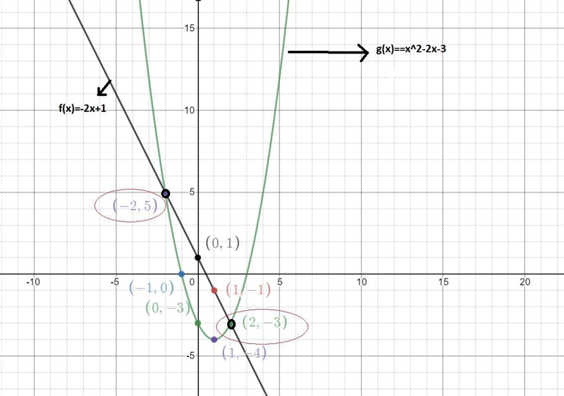 Graph the functions on the same coordinate axis. {f(x)=−2x+1g(x)=x2−2x−3 What are-example-1