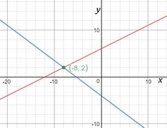 What is the solution to the system of equations below? y=1/2x+6 and y=3/4x-4 A. (–8, 2) B-example-1