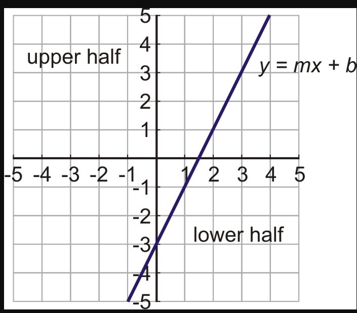 What is linear in equalities in two variable-example-1