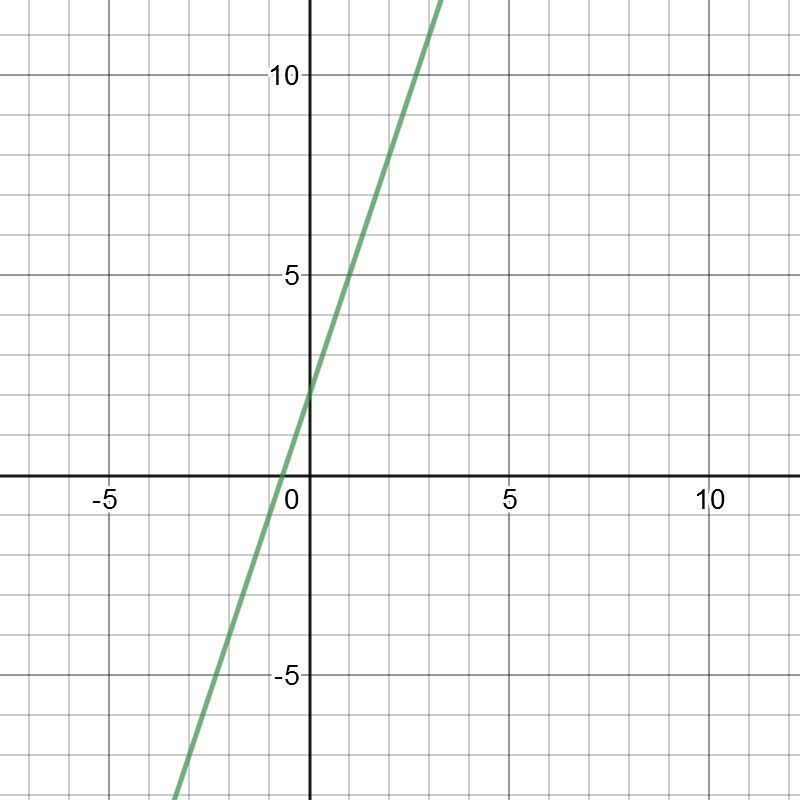 on a piece of paper,graph c(x)=3X+2.00.Then determine which answer matches the graph-example-1