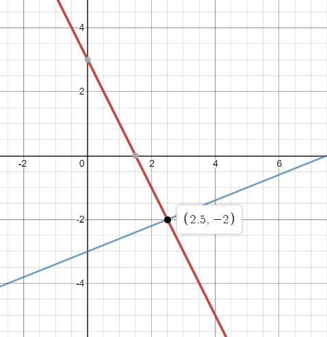 The graph represents this system of equations: 2x + y = 3 2x - 5y = 15 What is the-example-1