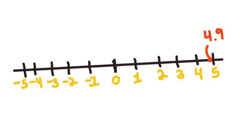 Where is 4.9 on he number line-example-1