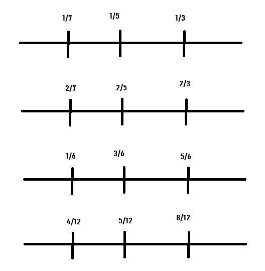 List the fractions from least to greatest and a picture to show your answers a 1/5,1/7,1/3 b-example-1