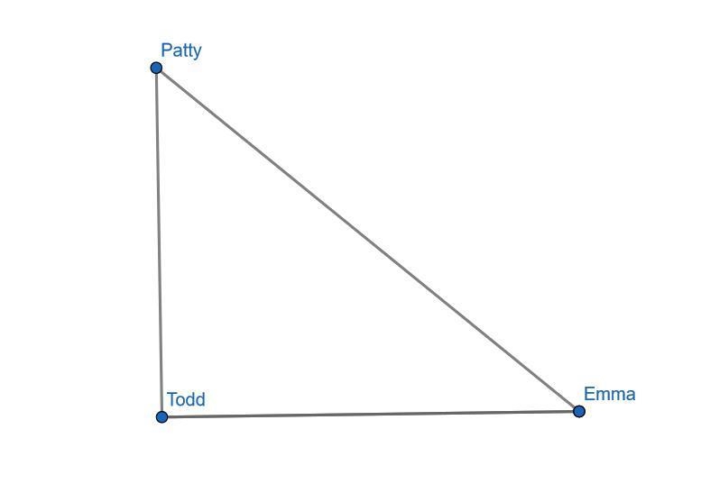 Patty is 50 mi. due north of Todd. Emma is due east of Todd. Ifa line were drawn from-example-1