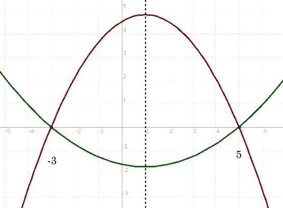 if the zeros of a quadratic function , f, are -3 and 5, what is the x-coordinate of-example-1