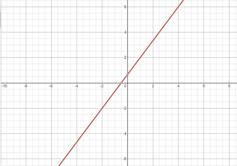 What would 3y=4x+2 be on a graph-example-1