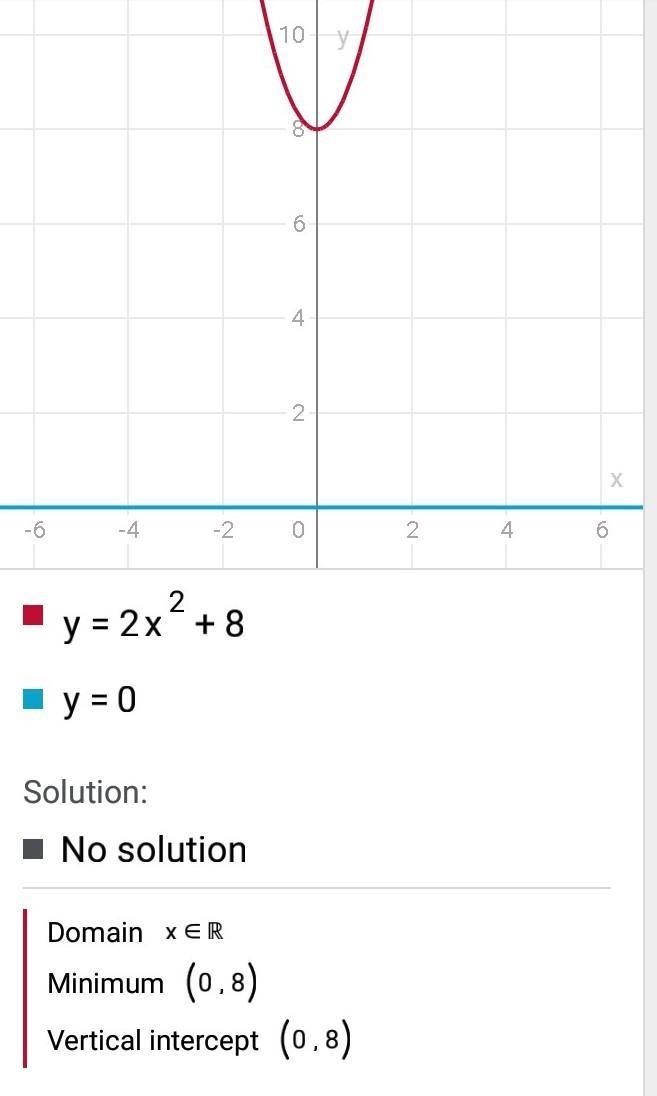 Solve 2x^2 + 8 = 0 by graphing the related function-example-1