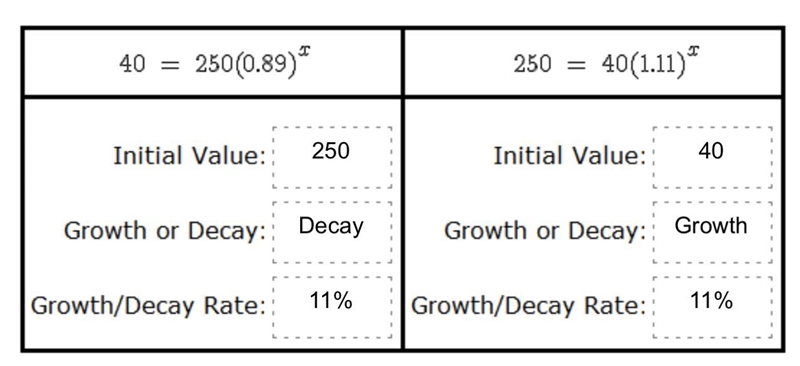 Consider the two exponential equations shown. Identify the attributes for each equation-example-1