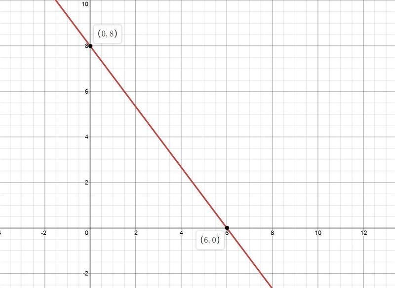 Refer to the equation 4x + 3y = 24 (a) Complete the table of values for at least 2 points-example-1