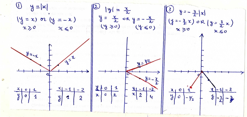 Match the graphs with the absolute value relations the represent.-example-1