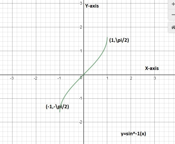 Describe the relationship between the domain of an inverse sine function and the range-example-2