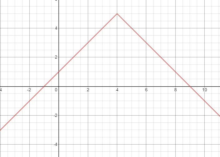 What is the range of the function f(x) = -|X - 4| + 5? 19 A. (-0,5) B. (-09. 5) C-example-1