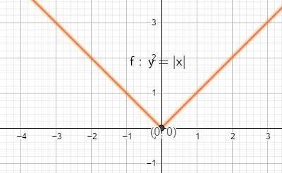 What is the minimum value of the absolute value parent function-example-1