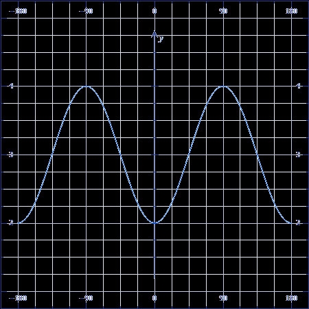 State the domain and range for y=cos(-2x+180)+3-example-1