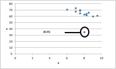 The table below shows a set of data. Data x y 6 71 7 68 7.5 69 7.5 65 8 63 8.25 62 8.25 64 9 60 9.5 61 Which-example-1