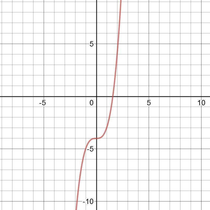 Suppose f (x) = x^3 . Find the graph of f (x - 4)-example-1