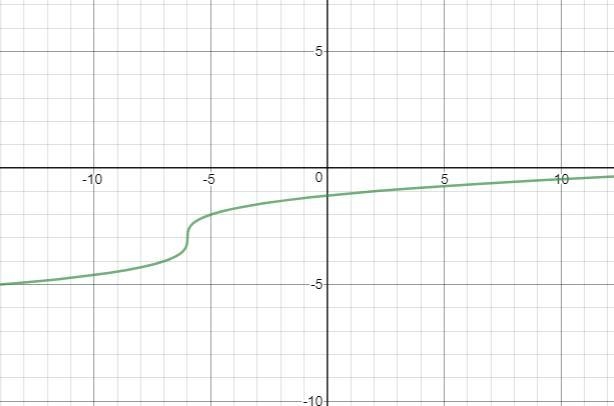 Which graph represents ^3 square root x+6-3-example-1