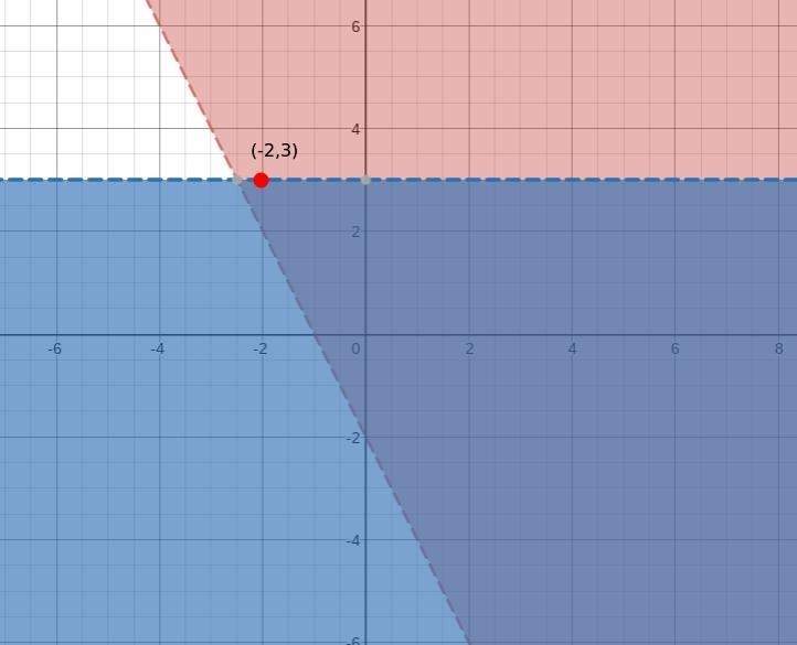 The point,(-2,3) is a solution to the following system. y>-2x-2 and y< 3 true-example-1