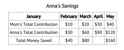 Anna is saving to buy a new cell phone. Her mother is helping Anna by contributing-example-1