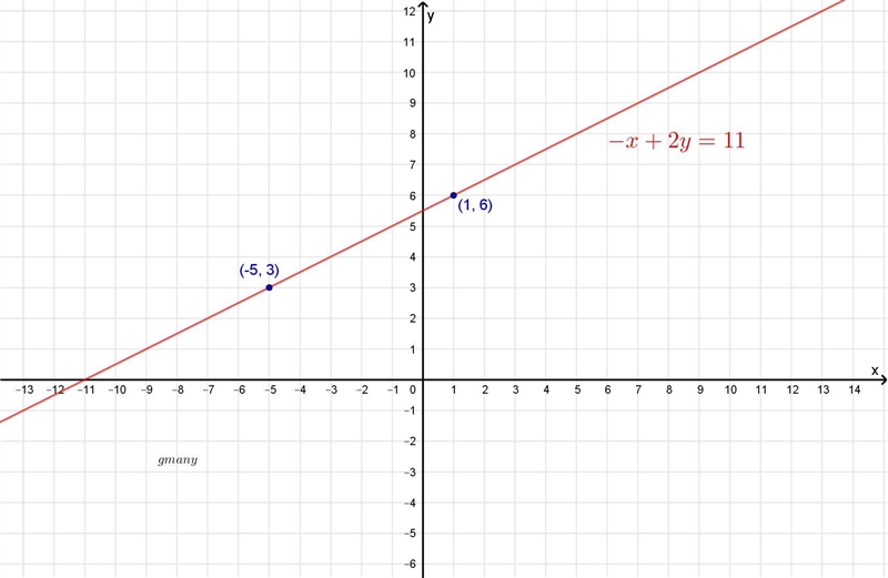 Graph the linear equation in three plots: -x+2y=11-example-1