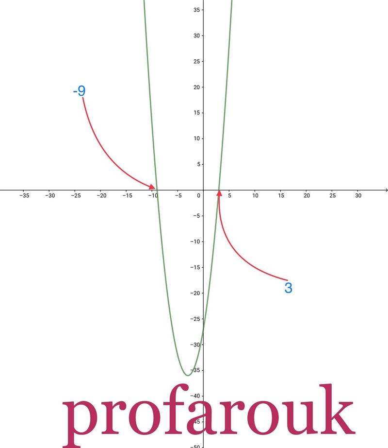 Solve: x^2 + 6x > 27-example-1